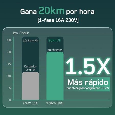 Cargador Coche Electrico [3,68kW, 6-16A, 6 Metros] dé EV Cargador Tipo 2 con Enchufe Schuko, Cargador de Coche Eléctrico