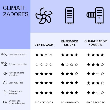 Klarstein Climatizador Portatil Frio 5 en 1 Ionizador, Mini Enfriador de Aire, Silencioso Modo Noche, Mando a Distancia,