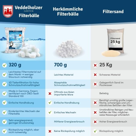 Bolas de Filtro de Piscina de Veddelholzer El Material más Ligero para el Mejor Rendimiento sustituye la Arena de Filtro de 25