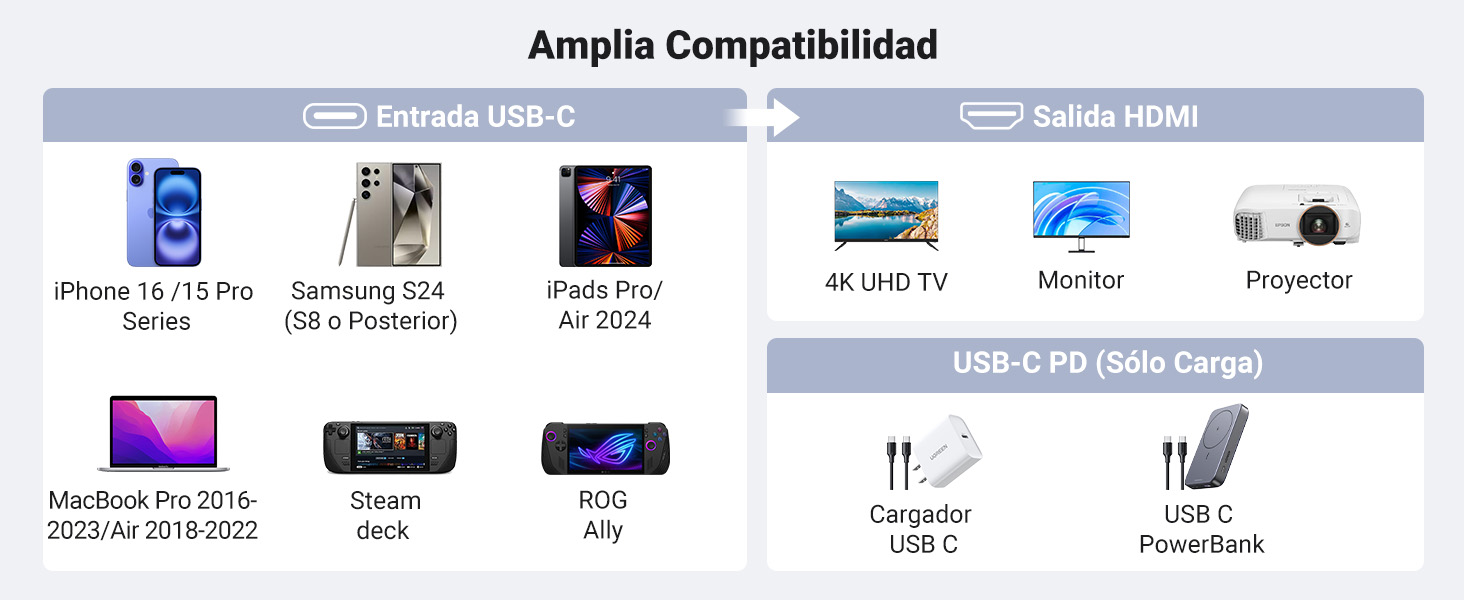 UGREEN USB C a HDMI Cable 100W PD 4k