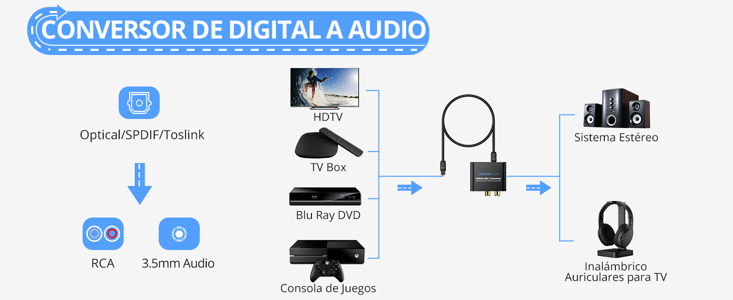 Convertidor de digital a analógico