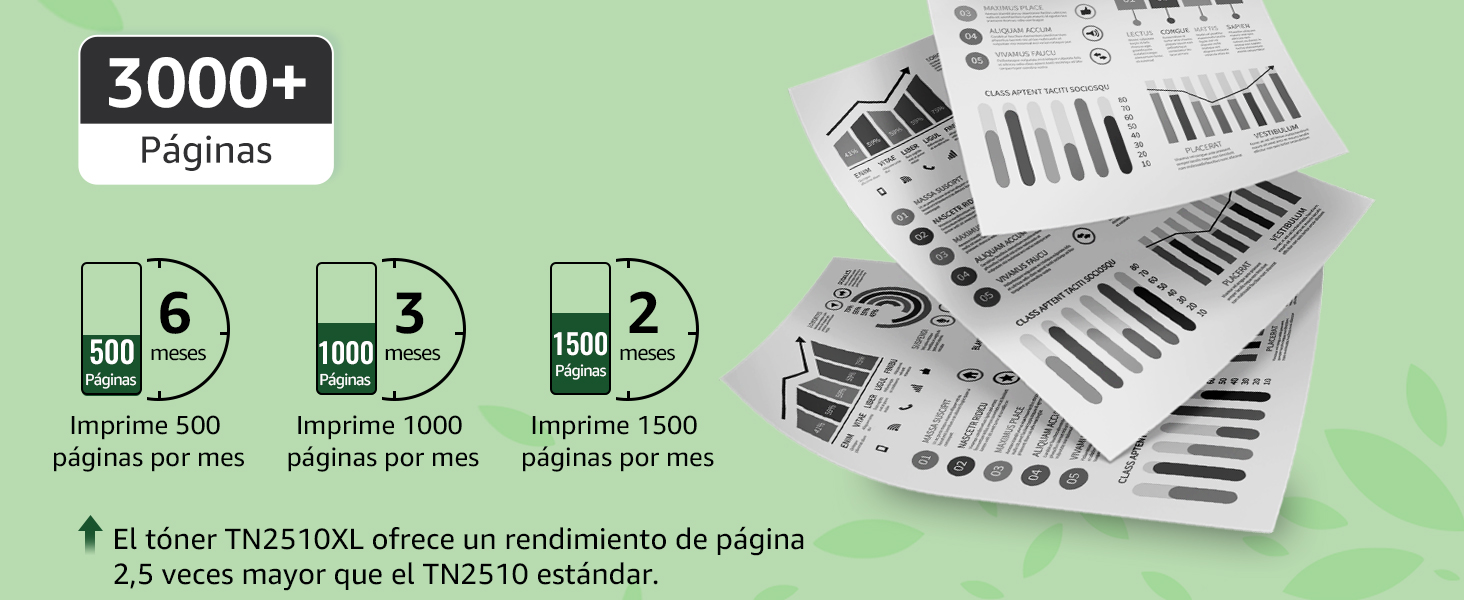 Infografía sobre el rendimiento de la impresora que muestra la capacidad de más de 3000 páginas. Tres iconos circulares muestran las velocidades de impresión: 6 páginas/min para 500 páginas, 3 páginas/min para 1000 páginas y 2 páginas/min para 1500 páginas