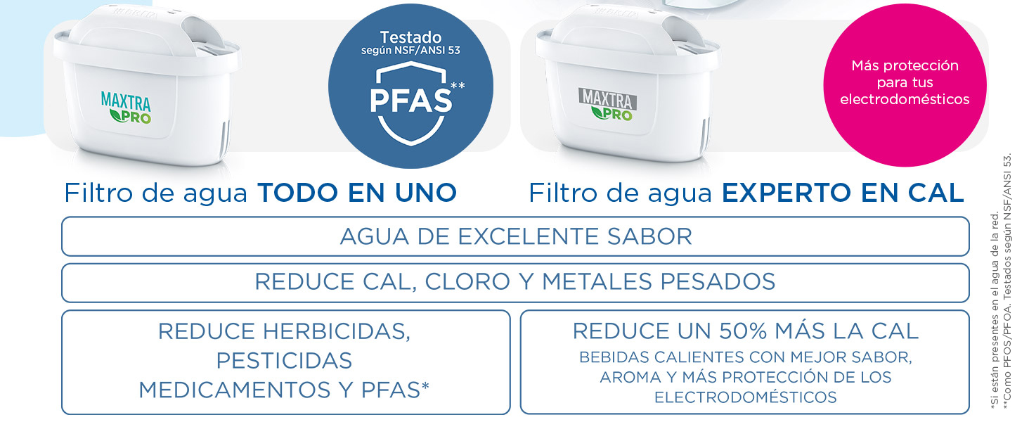 Filtros BRITA para jarras