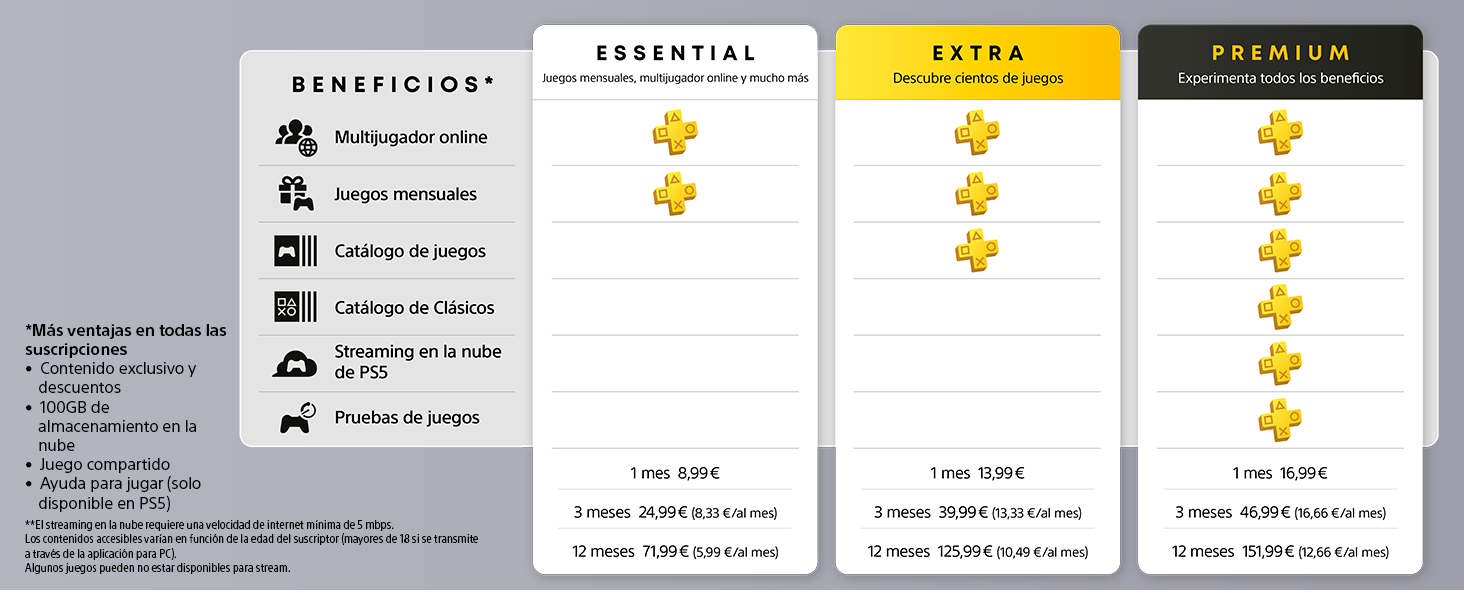Ps Plus, essential, Extra, Premium