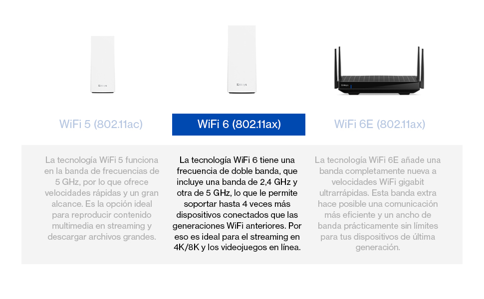 Tabla comparativa de diferencias entre tecnologías WiFi: WiFi 5 frente a WiFi 6 y WiFi 6E.
