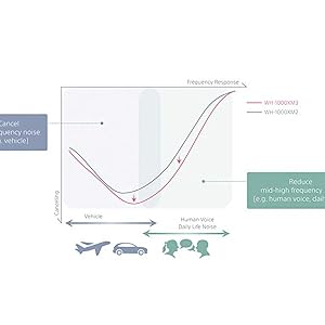 Noise cancelling WH1000XM3